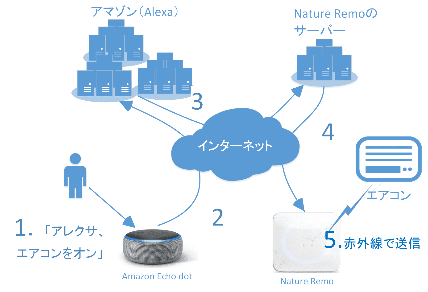 IoT機器用のサービスはどうやって誰がコストを負担するのか？ 1