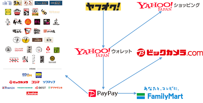 PayPayと「Yahoo！マネー」でソフトバンク経済圏が広がる #電子決済 4